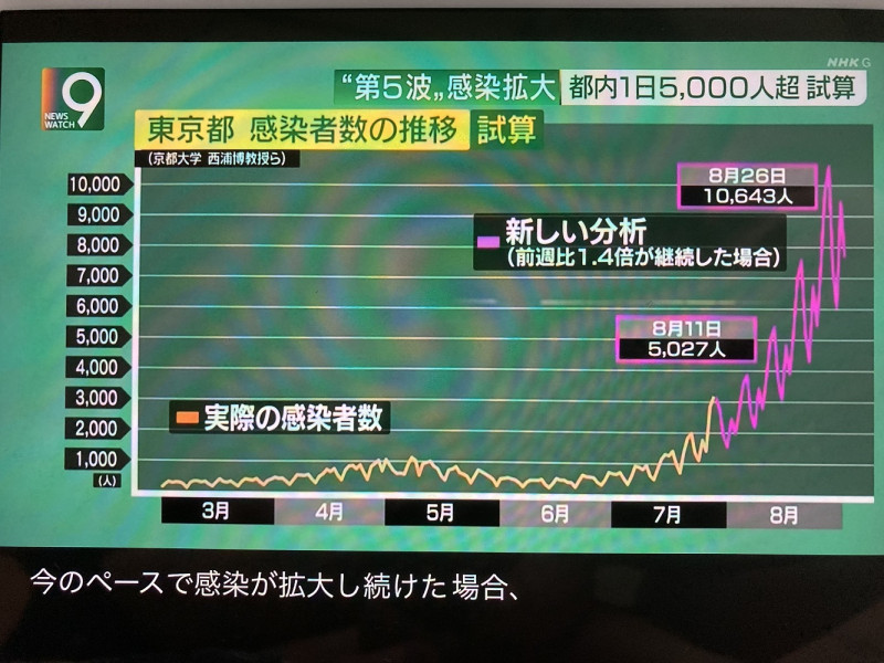 京都大學的西浦博教授指出8月內東京確診會單獨破萬，若不減少人流則無法減少確診（攝自NHK） 