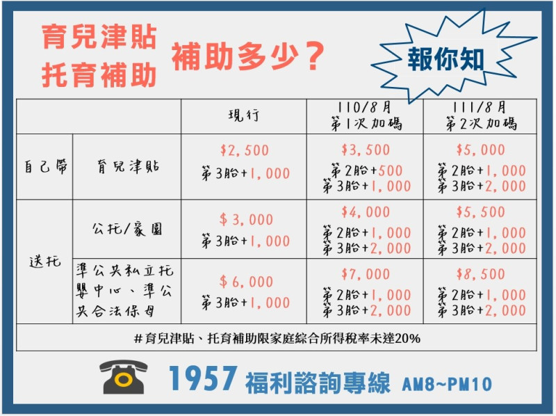 育兒補助新制分二階段提高發放金額，8月起將調高1,000元，明年8月再加碼1,500元。   圖：衛福部/提供