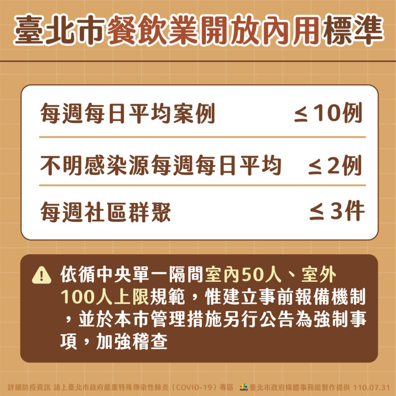 台北市政府就8月2日可能開放餐廳內用狀況，再說明開放規範。   圖：台北市政府提供