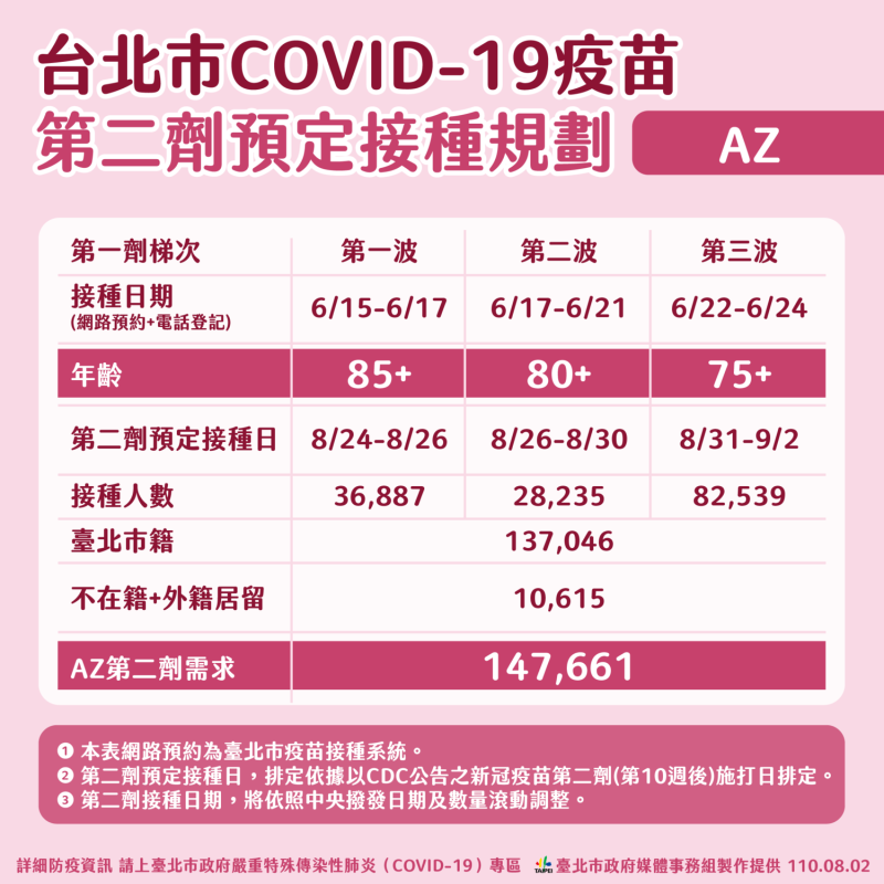 台北市第二劑AZ疫苗施打規劃。   圖：台北市政府 / 提供