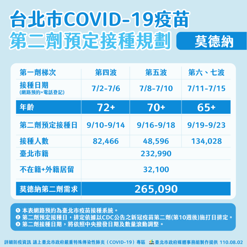 台北市第二劑莫德納疫苗施打規劃。   圖：台北市政府 / 提供