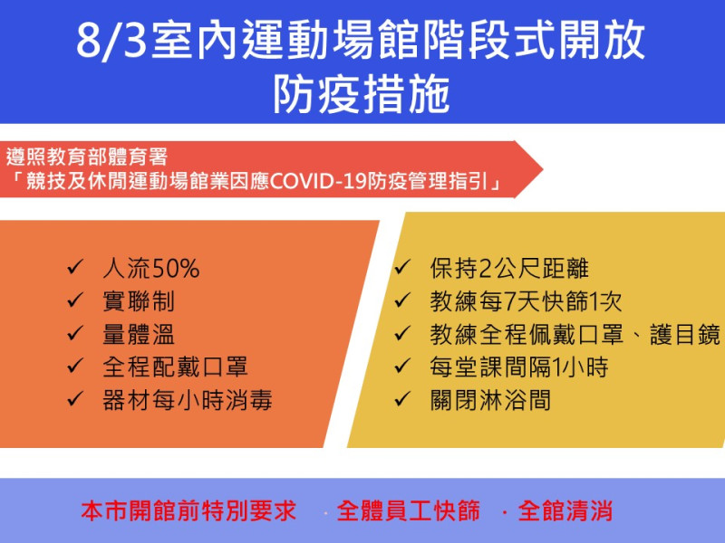 新北室內運動場館防疫指引   圖：新北市體育處提供