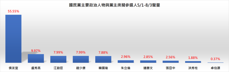 侯友宜與盧秀燕身為地方首長，聲量最高，朱立倫則位居第六。   圖：翻攝自聲量看政治臉書