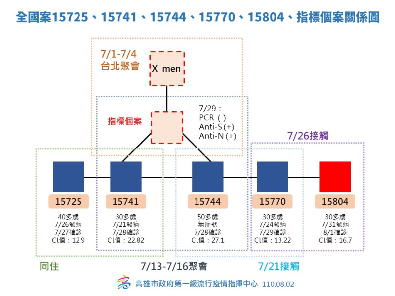 陳其邁日前公布「X men」群聚案，是7/1至7/4在台北與友人接觸。   圖：高雄市政府提供