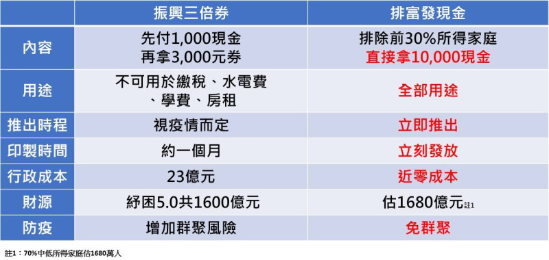 蔡壁如製作表格分析 振興券與發現金優劣   圖:蔡壁如臉書