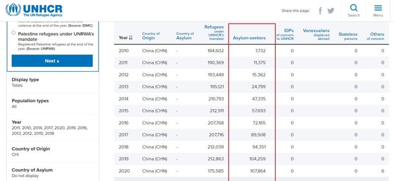 聯合國難民署統計，出逃中國尋求庇護的人數逐年攀升（紅框處），從2013年以來，已經累積近60萬人。   圖：翻攝自聯合國難民署