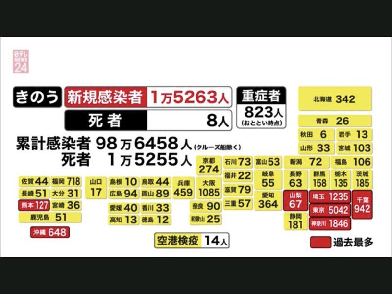 日本確診突破1萬5千人，菅義偉還說四成的日本人打了第一劑，確診明確減少，宛如活在其他世界（攝自NTV） 