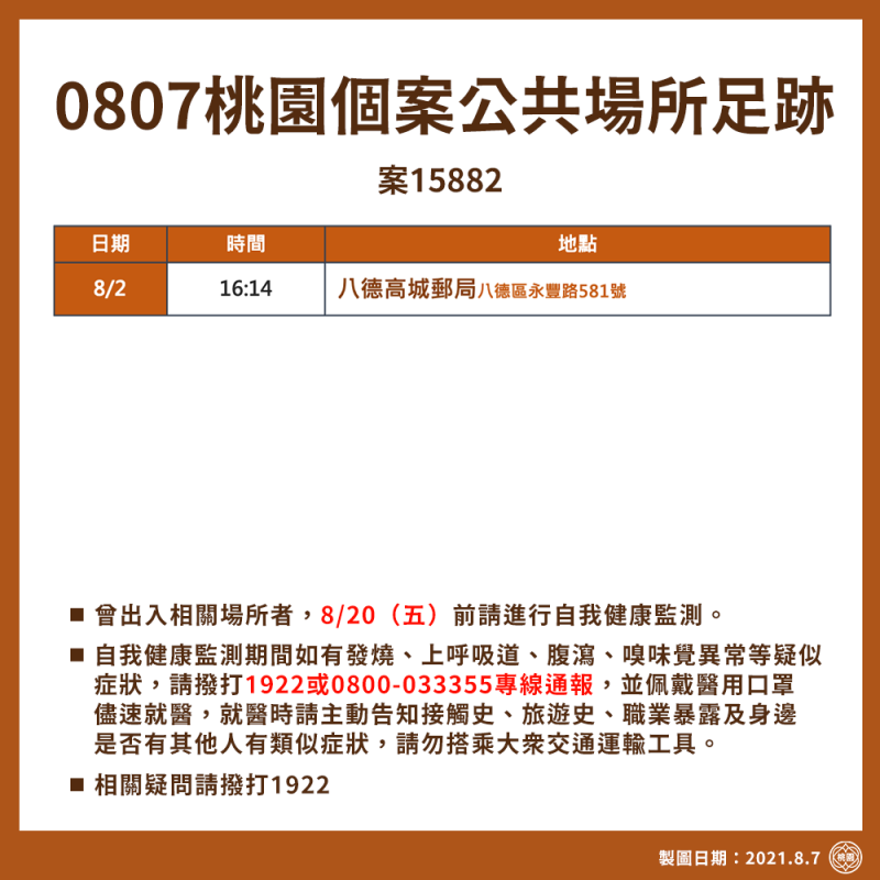 市府公布確診者案15882曾於8/2下午前往八德高城郵局。   圖：桃園市政府/提供