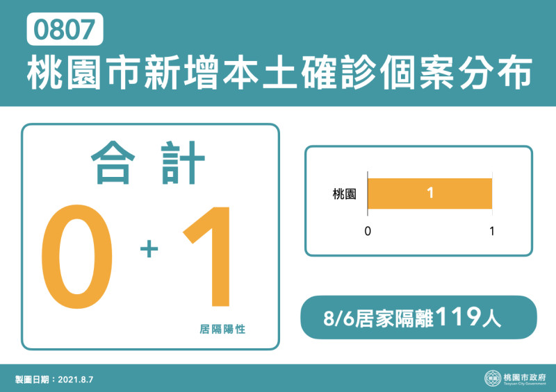 桃園市今新增1例確診個案，為居家隔離對象。   圖：桃園市政府/提供