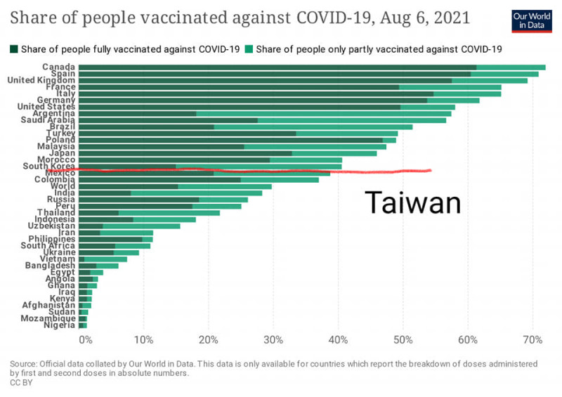 王必勝指出，以每百萬人口確診數的世界排名來說，台灣為第179名，算是確診數最少的一些國家之一。   圖：王必勝臉書專頁