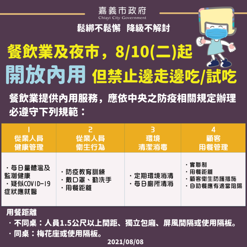 嘉義市從8月10日起開放餐飲內用，但仍有部份防疫規範。   圖：嘉義市政府/提供