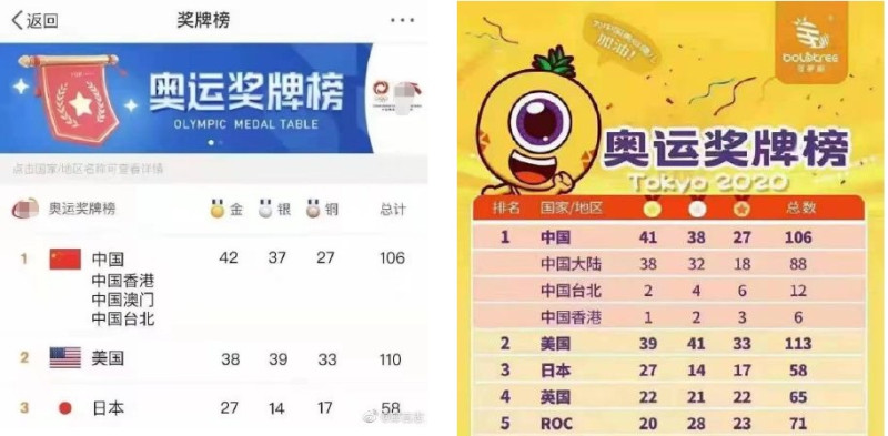 東京奧運輸不起，中國小粉紅竟然自製「奧運獎牌榜」，擅自把台灣、香港的獎牌計入，馬上讓金牌數變成「41」面，號稱「贏過美國」。   圖：翻攝自微博