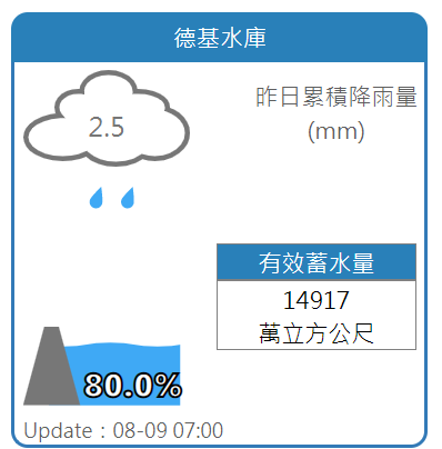 今(9)日德基水庫又多了859萬噸水，蓄水率有80%。   圖：取自防災資訊服務網