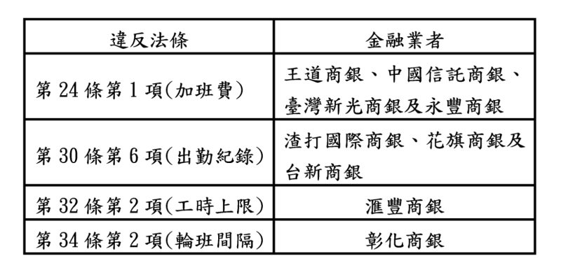 本次違反勞基法的金融業者名單。   圖：台北市勞動局 / 提供