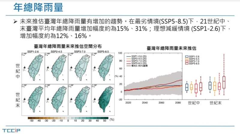 台灣未來平均年總降雨量增加幅度約為15%、31%；如果氣候變遷有控制住，則增加幅度約為12%、16%。 圖：取自台達基金會氣候報告簡報