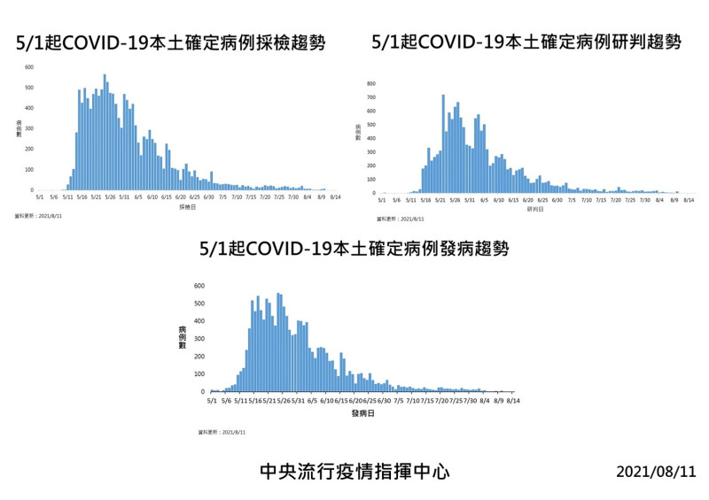 8/11本土確定病例相關趨勢曲線圖   圖：指揮中心/提供