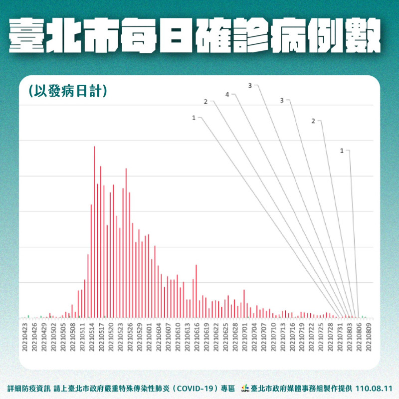 台北市每日確診病例數。   圖：台北市政府 / 提供