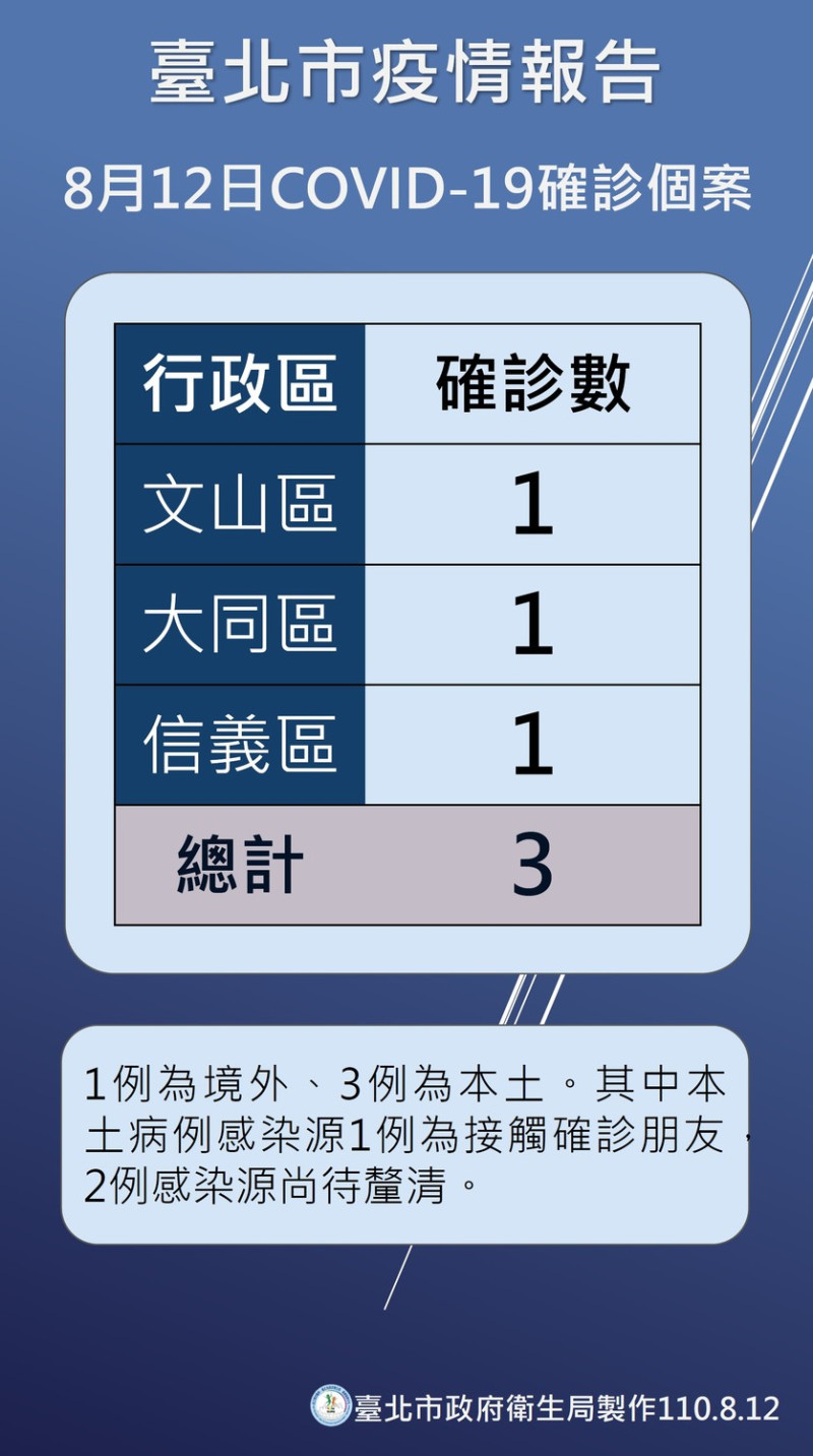 台北市公布確診者分佈。   圖：台北市衛生局 / 提供