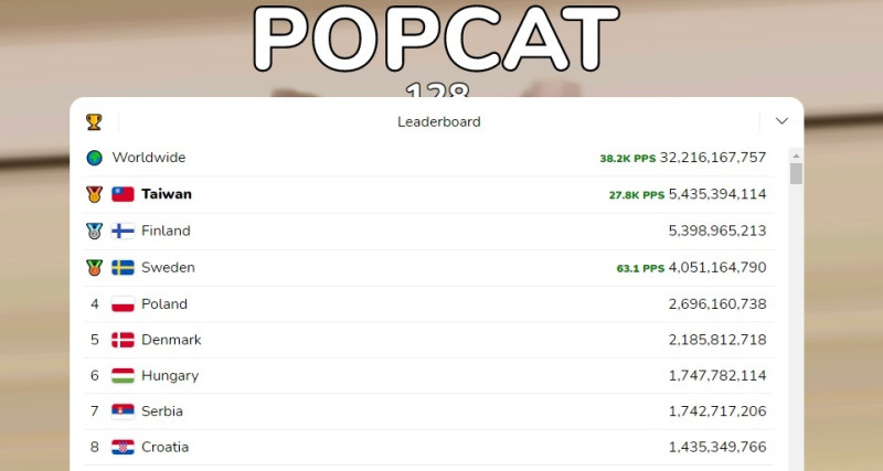 台灣靠著眾多鍵盤俠的努力下，在晚間於「POPCAT」迷因貓點擊大賽登頂。   圖:popcat.click