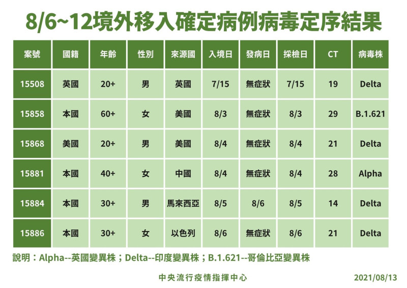 8/13指挸中心公布境外移入確診者病毒定序結果，其中有1例為感染了哥倫比亞B.1.621變異株。   