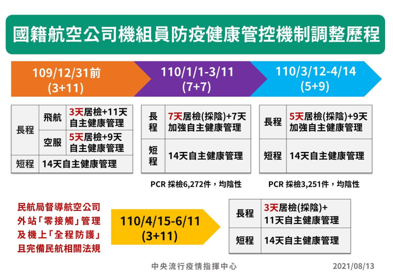 國籍航空公司機組人員檢疫措施調整歷程   圖：指揮中心/提供