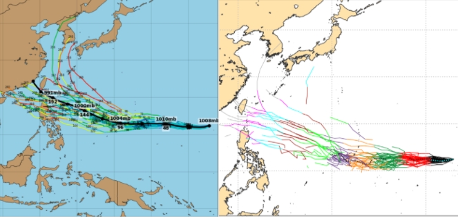 最新(13日20時)美國系集(GEFS)模式模擬的路徑，大致向西前進，但行經東經145度(關島附近)，路徑開始分歧，通過東經130度後，南北分散程度已超過1千公里；最北向韓國、最南經過呂宋島(左圖)。歐洲系集(ENS)模式，模擬的路徑，大致也是偏西，通過東經145度後，模擬數量大幅減少，路徑也是分歧的(右圖)。(左圖擷自tropical tidbits)   圖/ 「三立準氣象．老大洩天機」