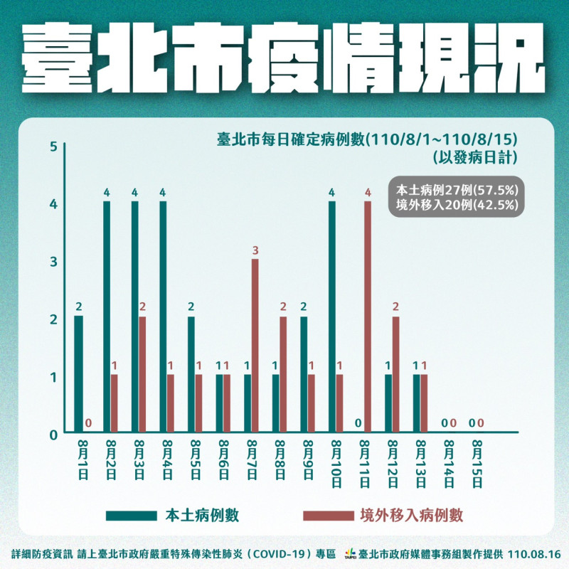 北市疫情現況。   圖：台北市政府 / 提供