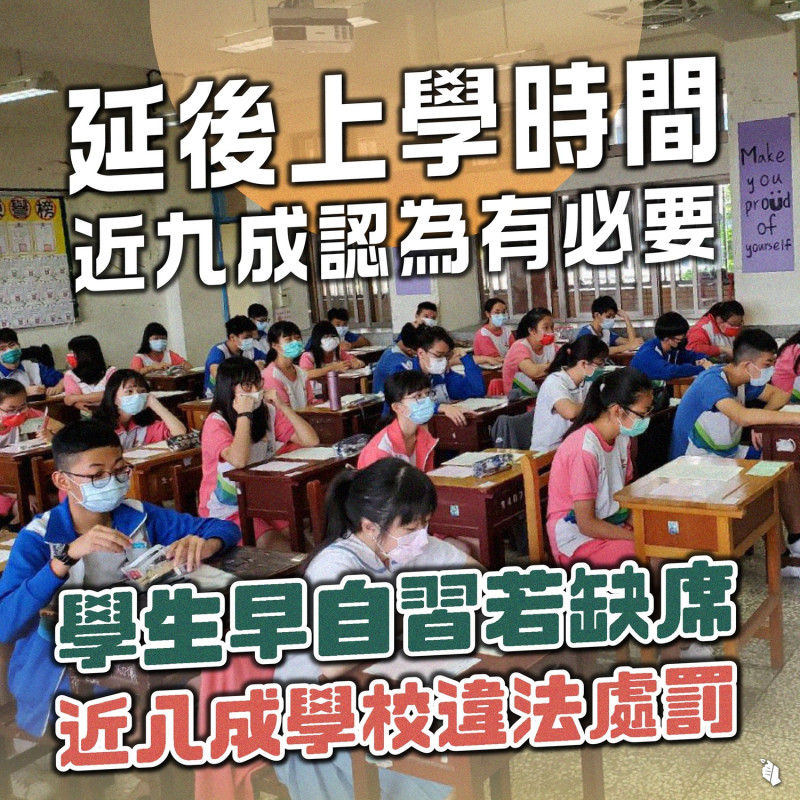 臺灣青年民主協會上週串聯民間團體、學生團體發起線上調查，結果發現，共有87.8%認為目前上學時間有延後的必要。   圖：擷自臺灣青年民主協會臉書