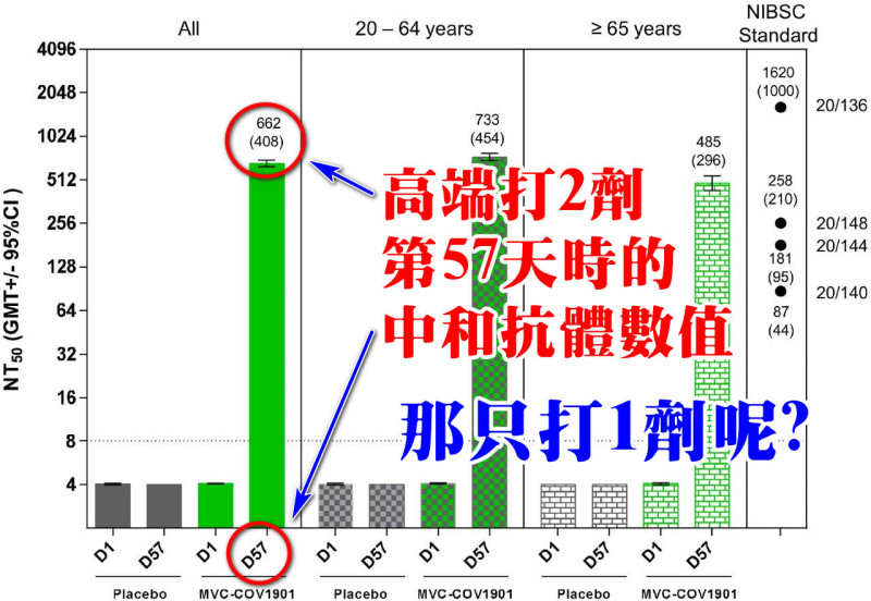 潘建志質疑高端只打第一劑，會產生中和抗體嗎？   圖：翻攝自潘建志臉書