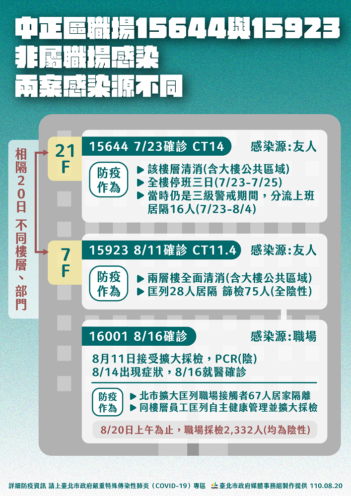 案15644與案15923非屬職場感染，兩案感染源不同。   圖：台北市政府提供