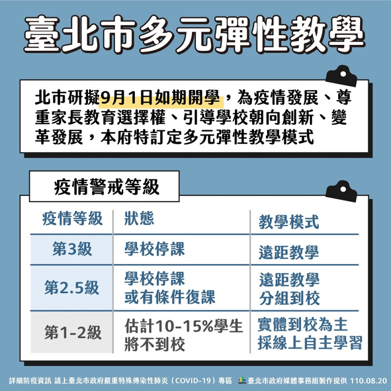 台北市研擬9月1日如期開學，但目前預估有10％到15%的學生會請防疫假。   圖：台北市政府提供