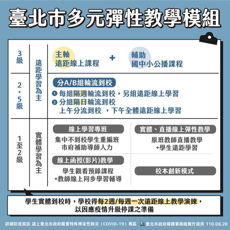 為因應各級防疫警戒狀況，教育局推動4種學習方法。   圖：台北市政府提供