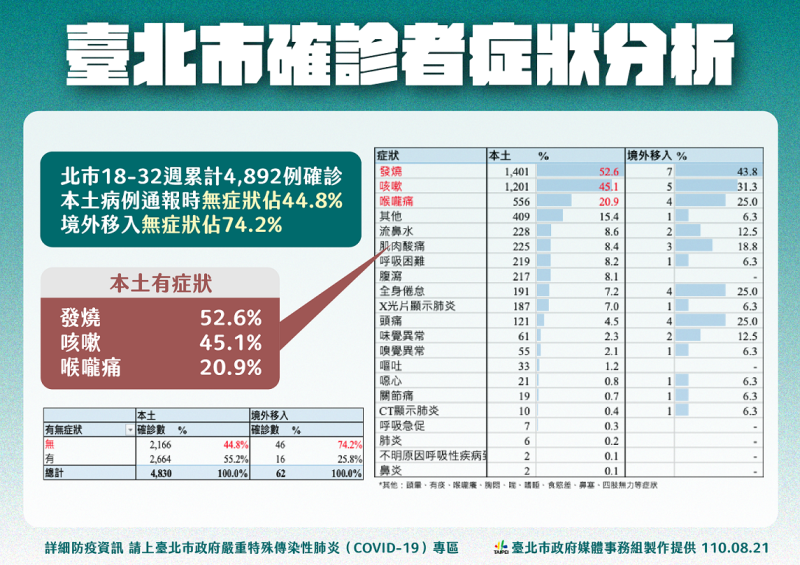 台北市政府統計，新增確診感染者中，有多達44.8％為無症狀確診者。   圖：台北市政府/提供