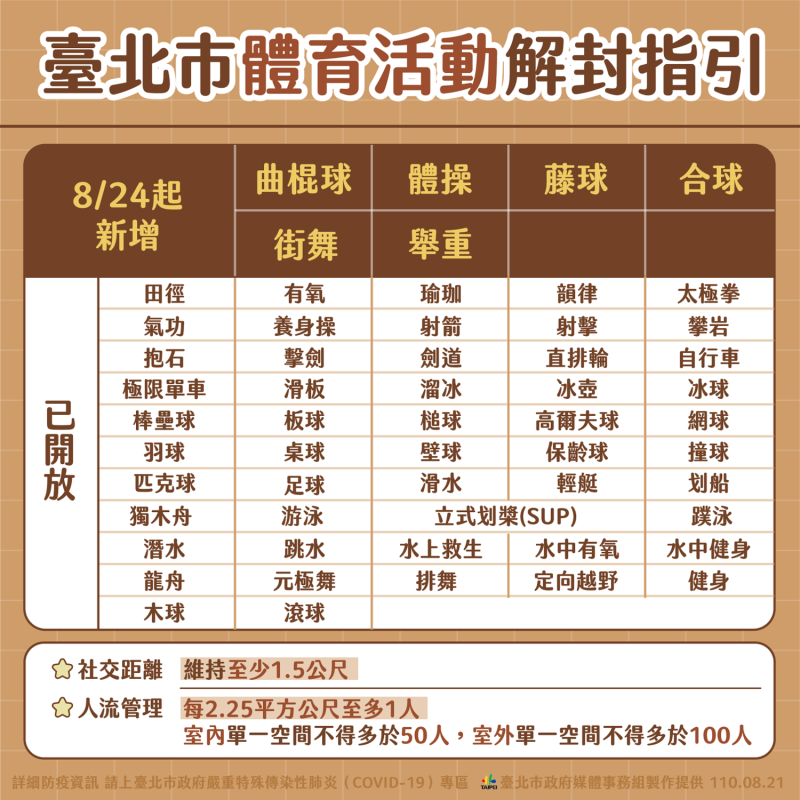 台北市公布8月24日起的新體育活動解封指引。   圖：台北市政府/提供