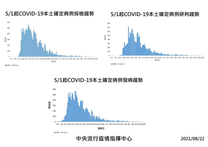 8/22本土案例確診相關曲線圖   圖：指揮中心/提供