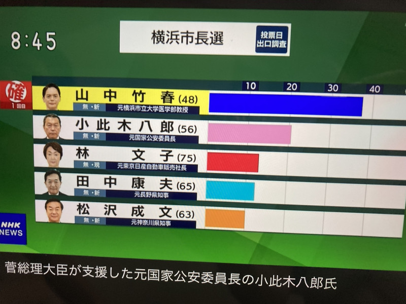 橫濱市長選舉結果讓自民黨覺悟不能不拔掉菅義偉。 圖：翻攝NHK新聞