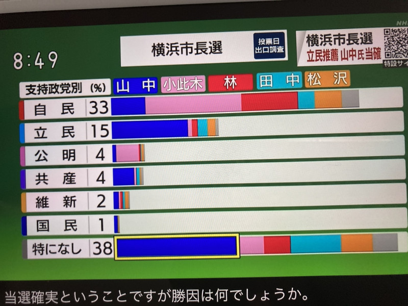 橫濱市長選舉中立憲民主的山中雖然被田中及松澤分掉很多票，依然成功地吸收了游離票以及自民黨內的支持，獲得大勝。 圖：翻攝NHK新聞