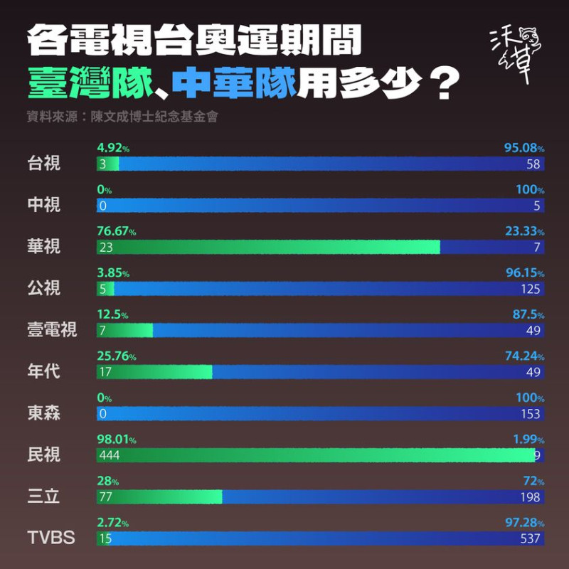 沃草 Watchout 24日指出，除華視與民視電視台使用「台灣隊」的比例高過於「中華隊」外，其餘大部分的電視台都使用「中華隊」居多。   圖：取自沃草 Watchout 臉書