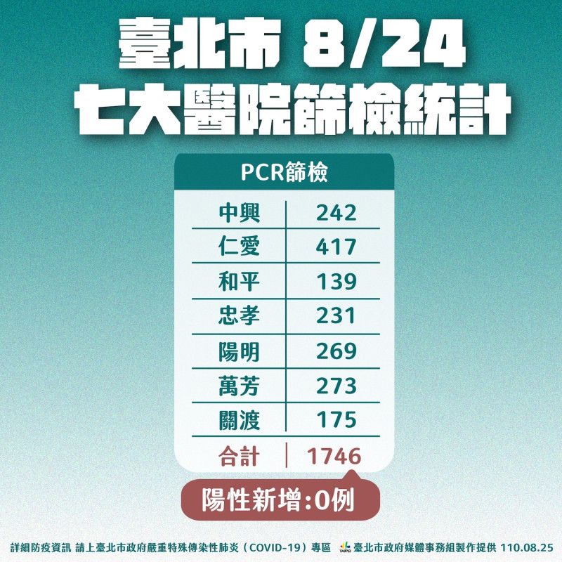 台北市公布7家醫院篩檢統計。   圖：台北市政府 / 提供