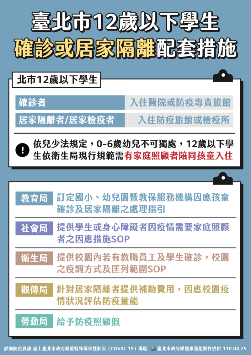 台北市12歲以下學生確診或居家隔離配套措施。   圖：台北市政府 / 提供