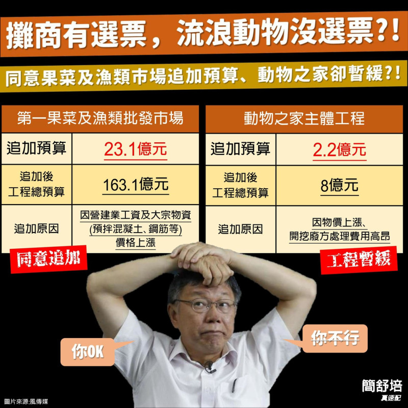 民進黨台北市議員簡舒培痛批，為何第一果菜及魚類批發市場可以追加23.1億，動物之家追加2.2億卻不行？要求台北市長柯文哲說清楚。   圖：翻攝柯文哲臉書