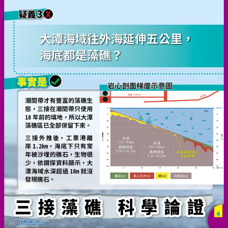 根據地質鑽探資料顯示，離岸愈遠，礁石愈薄，到了水深超過18m之後，就已經沒有發現礁石。   圖／中油臉書