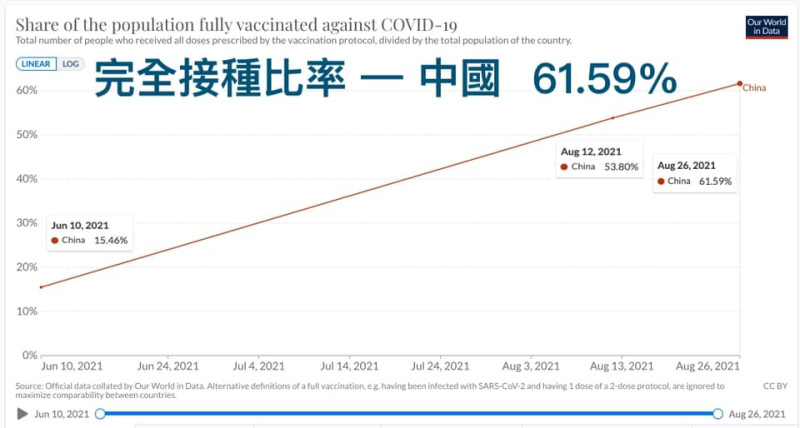 中國完全接種比率直線上升。   圖: 翻攝自陳志金臉書