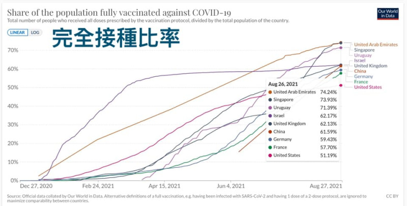 各國完全接種比率圖。   圖: 翻攝自陳志金臉書
