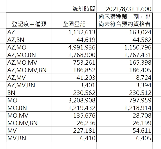 截至今日下午5時，國內疫苗登記意願總表。   圖：指揮中心／提供