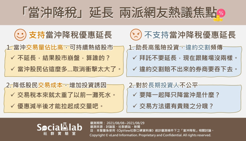 當沖降稅延長 兩派網友熱議焦點。   圖：《OpView社群口碑資料庫》提供