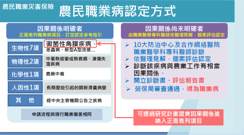 農民職業病認定方式。   圖：農委會提供