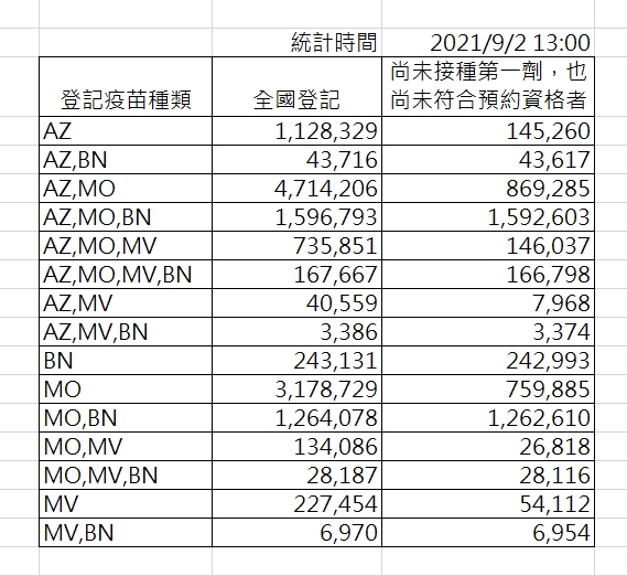 四種廠牌疫苗登記意願。   圖：指揮中心／提供