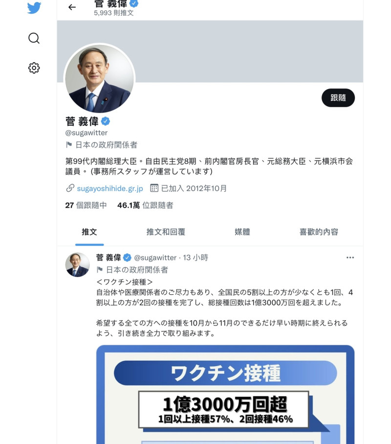 菅義偉今天在推特上強調打疫苗的成績1億3千萬劑，他退出總裁選的理由是要專心搞新冠對策   圖 : 翻攝自菅義偉推特