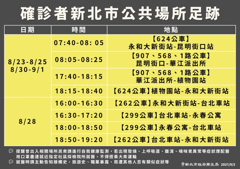 新北市政府表示，今（3）日新增確診個案，公共場所足跡集中在公車。   圖：新北市政府／提供